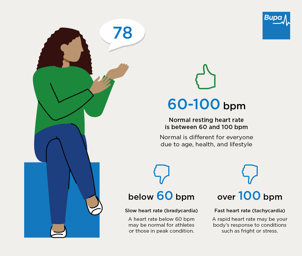 A normal heart rate is 78. Thumbs up: 60-100 bpm. Normal resting heart rate is between 60 and 100 bpm. Normal is different for everyone due to age, health and lifestyle. Thumbs down: Below 60 bpm. Slow heart rate (bradycardia). A heart rate below 60 bpm may be normal for athletes or those in peak condition. Thumbs down: Over 100 bpm. Fast heart rate (tachycardia). A rapid heart rate may be your body's response to conditions such as fright or stress.